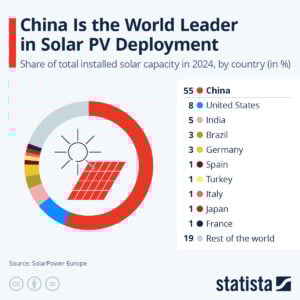 china leading solar pv deployment statista