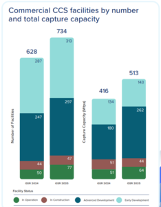 commercial CCS facilities capacity and projects 2025 H1