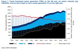 correlation of gas use and emissions intensity