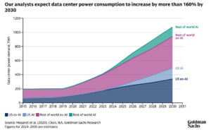 data center power demand AI 2030 Goldman