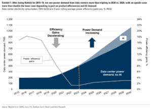 data center power demand AI 2030 Goldman