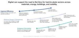 digital technology for net zero