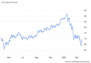 EU ETS carbon price 
