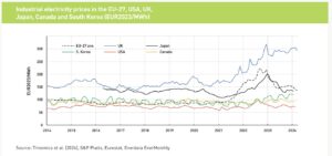 electricity prices EU 2024