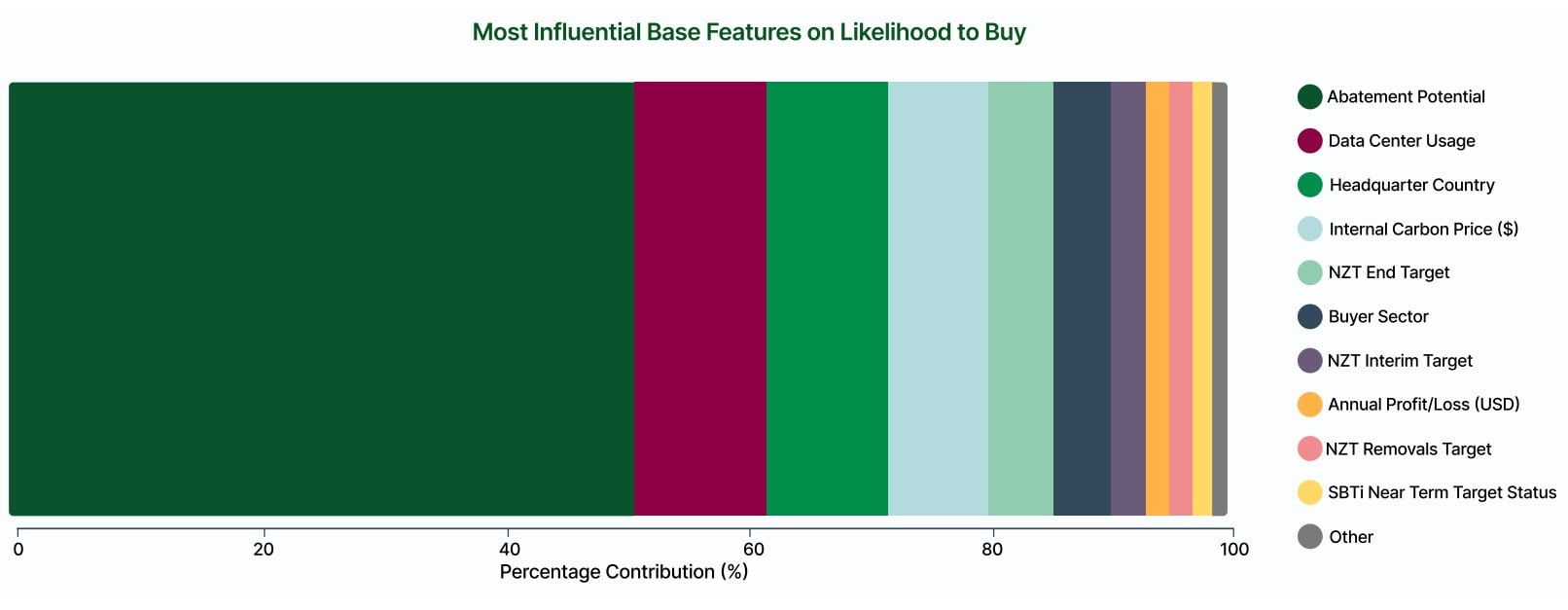 factors for Likelihood to Buy VCM