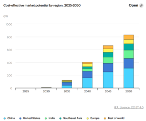 geothermal power market potential 2050 by region