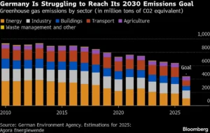 germany ghg emissions 2025 bloomberg