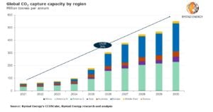 global carbon capture 2030 growth