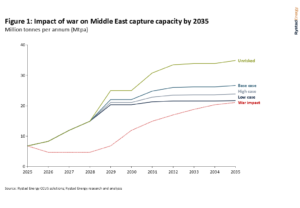 impact of middle east conflict to CCUS in gulf