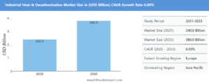 industrial heat and decarbonization market forecast
