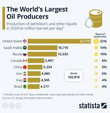 largest oil producers 2025 Statista