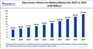 lithium battery market data center forecast