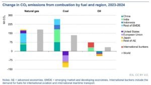 natural gas and coal emissions 2024 IEA