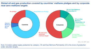 oil and gas production covered by methane pledges