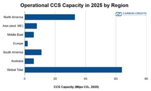 operational CCS capacity per region