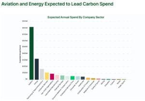 sectors expected to lead VCM demand forecast