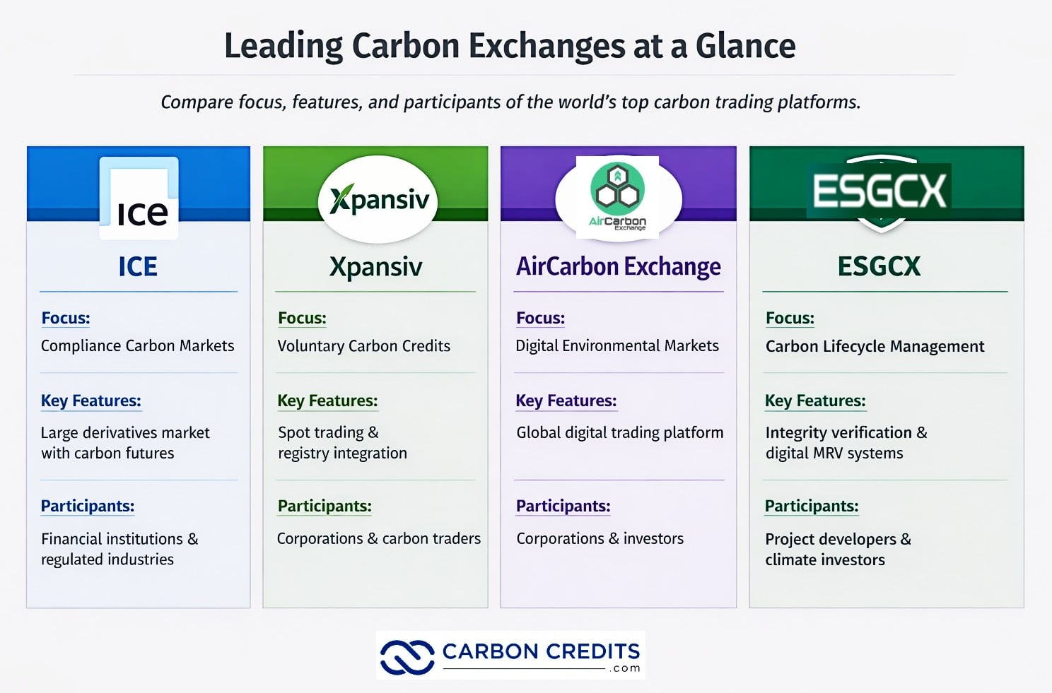 carbon credit exchanges for 2026