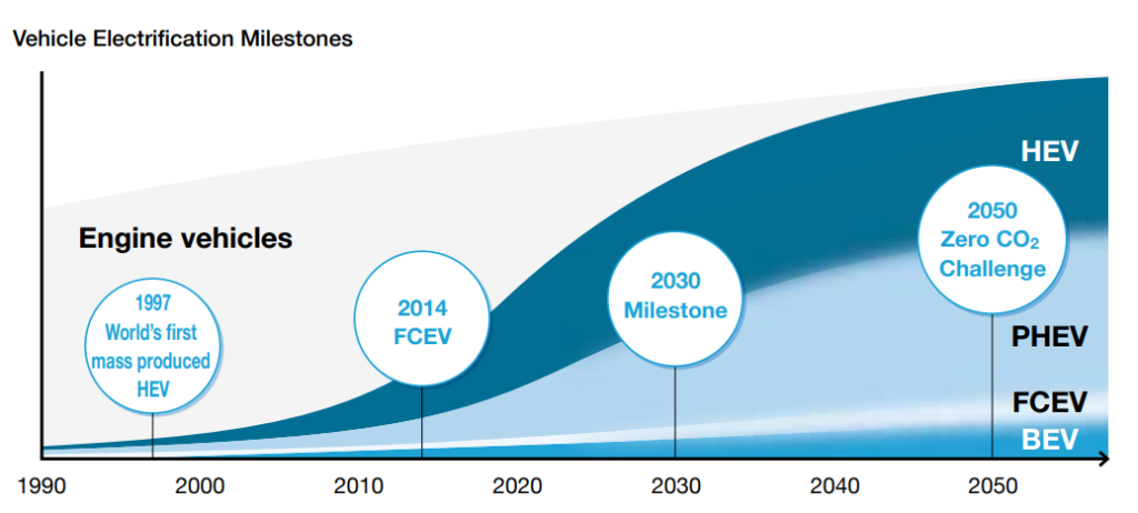 toyota Vehicle electrification milestones