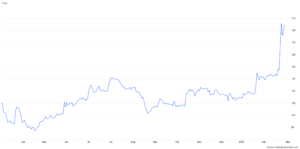 coal prices Trading Economics