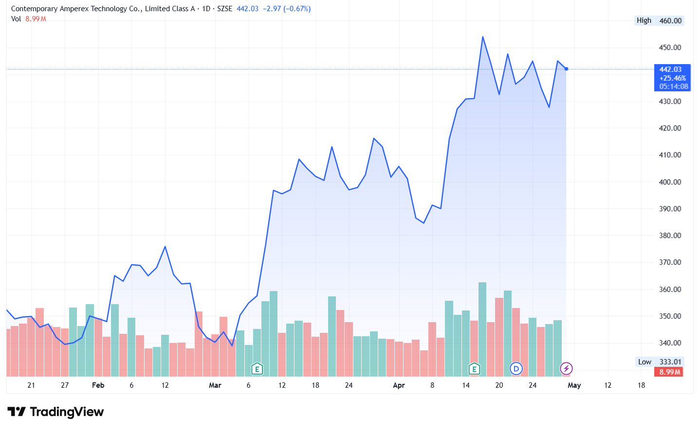 CATL stock share price