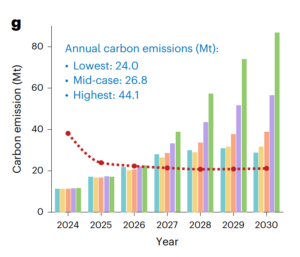 AI servers annual carbon emissions