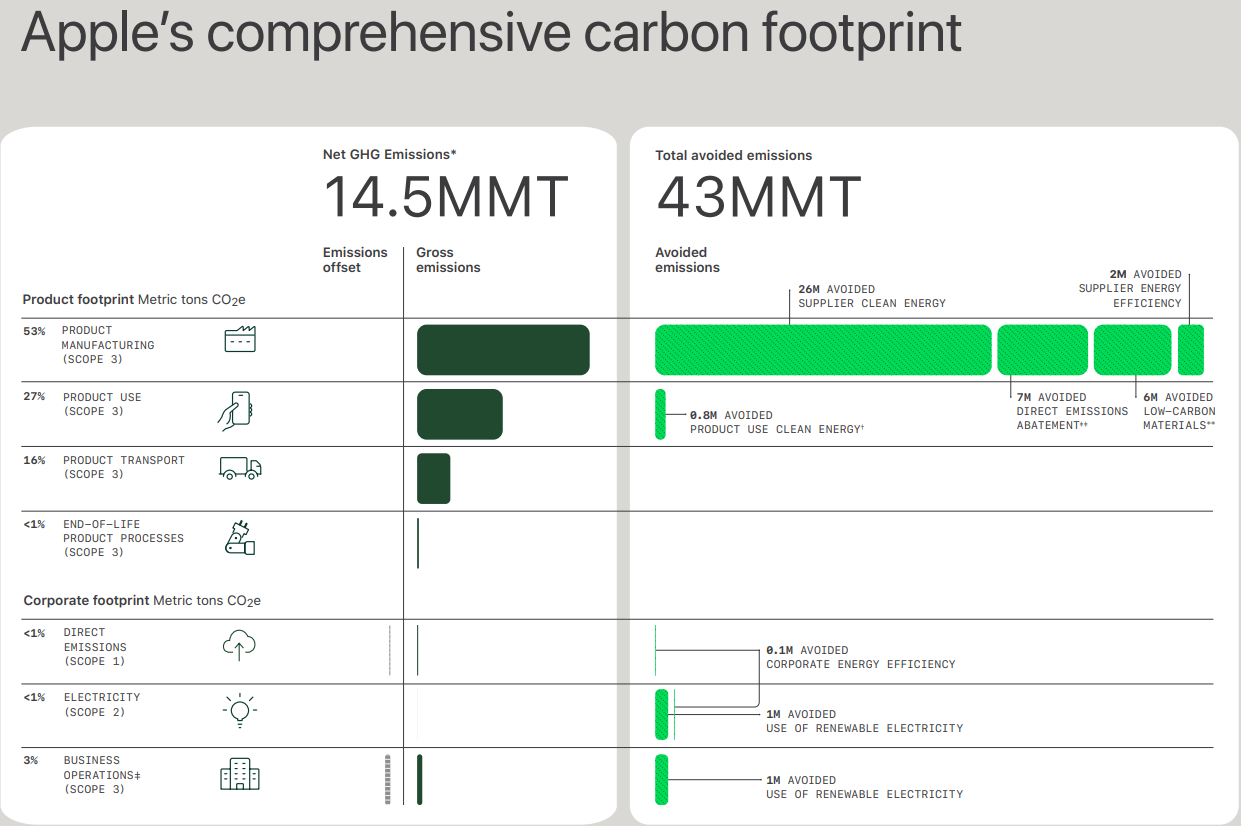 Apple carbon footprint 2025