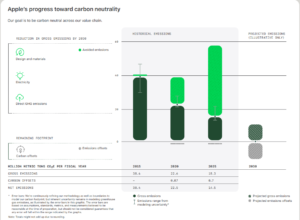 Apple carbon neutrality 2030 progress