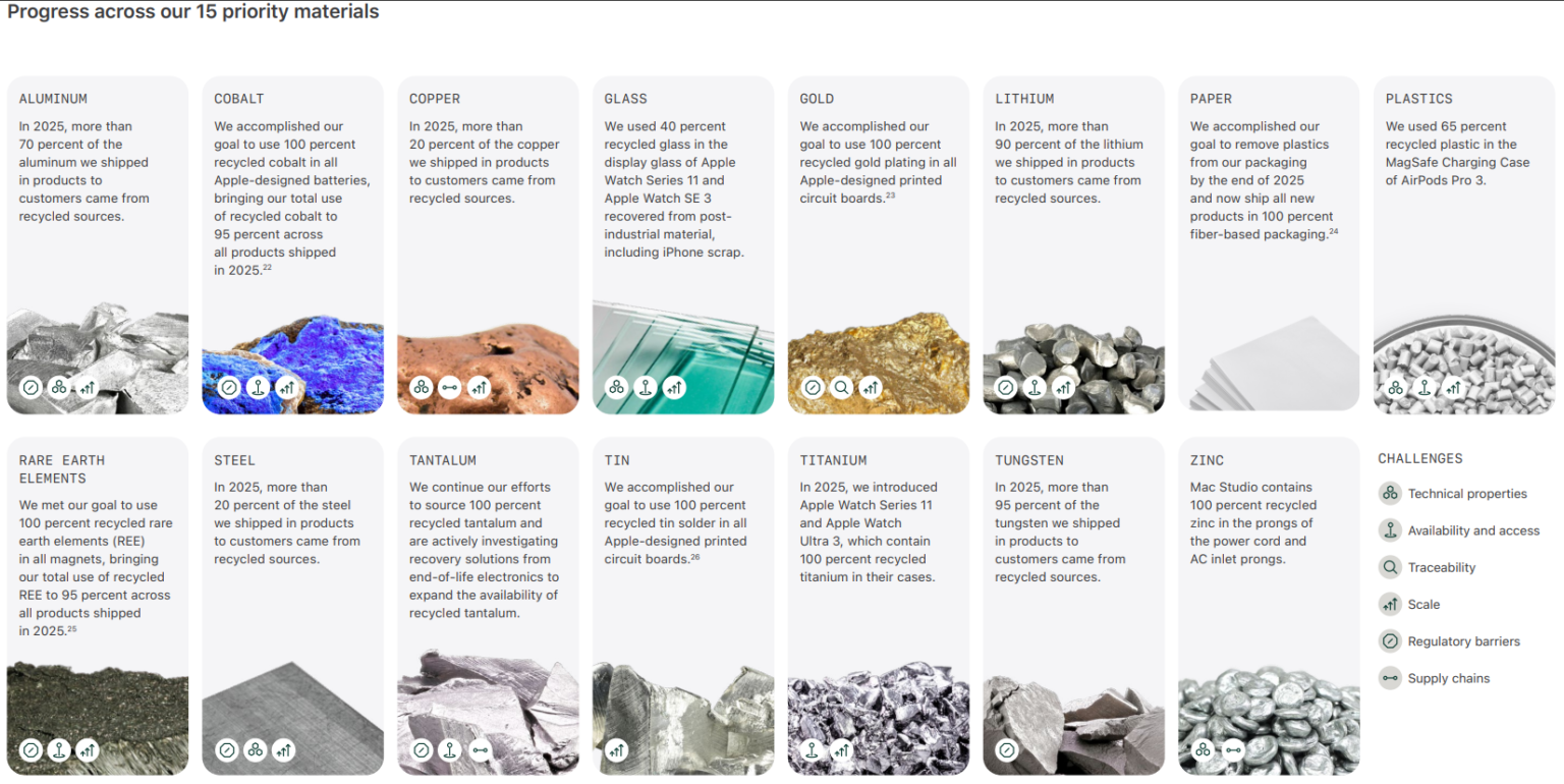 Apple’s 2026 Environmental Report: 30% Recycled Materials Shows a ...