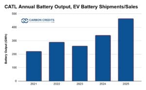 CATL Annual Battery Output, EV Battery Shipments, Sales