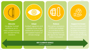 FIFA climate strategies