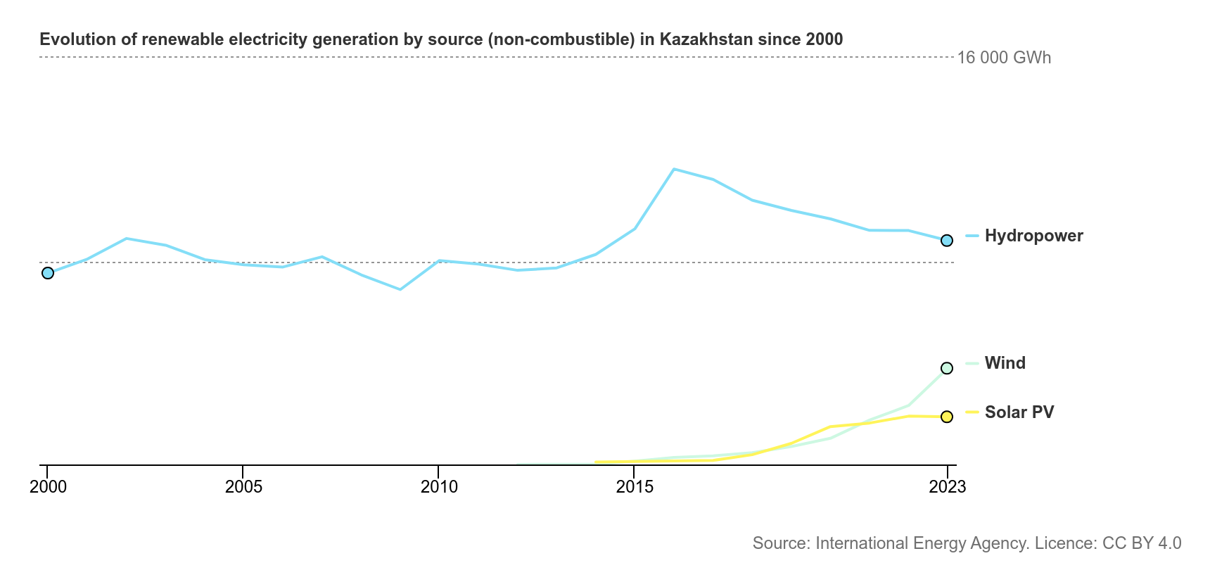 International Energy Agency - Evolution of renewable electricity generation by source (non-combustible) in Kazakhstan since 2000