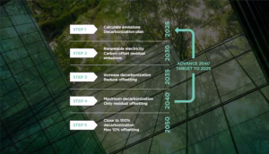 Radisson Hotel group verified net zero steps