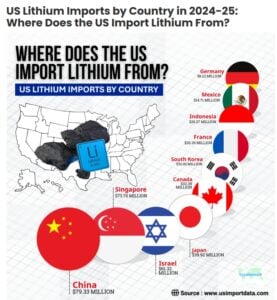 US lithium import