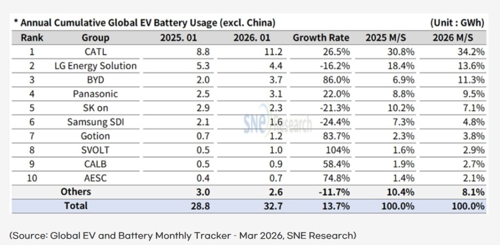 Global EV Sales Set to Hit 50% by 2030 Amid Oil Shock While CATL Leads ...