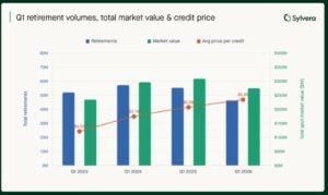 Carbon credit retirements