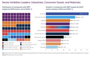 net zero sectors sbti