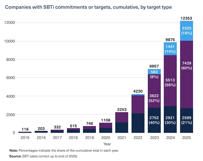 net zero targets