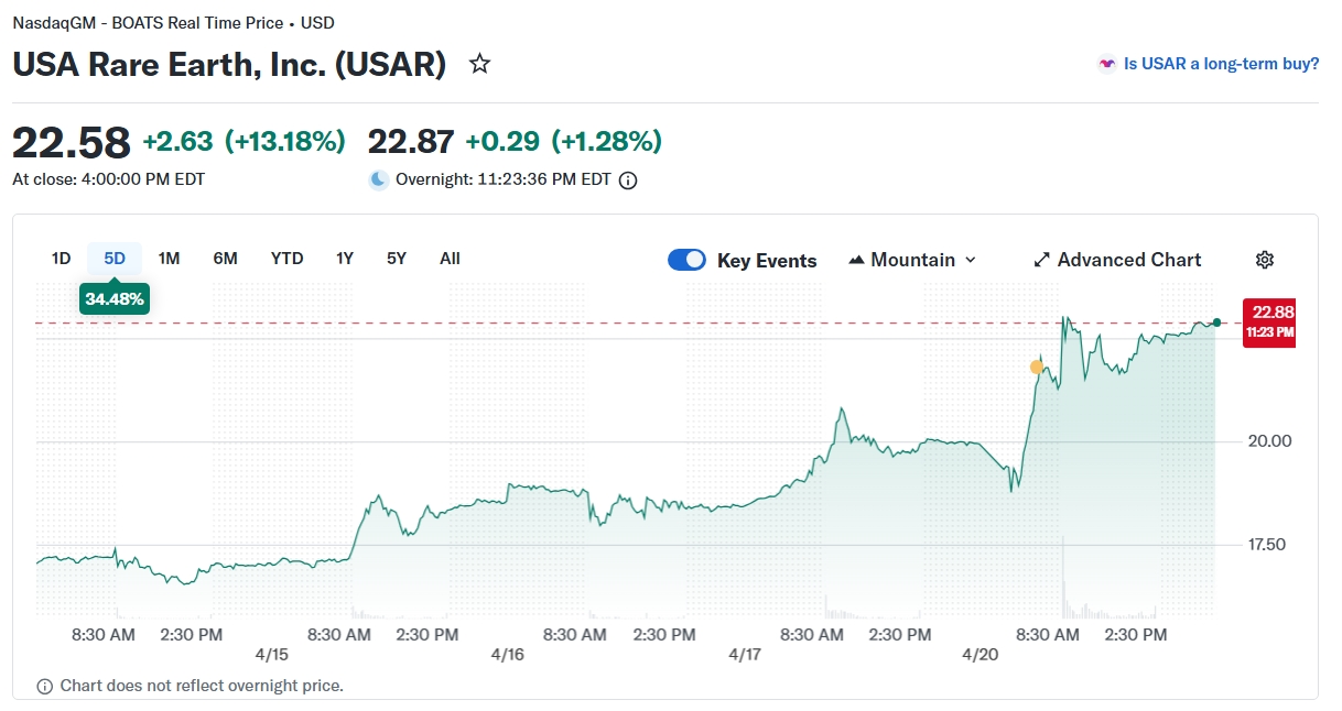 USA Rare Earth (USAR) Stock Jumps 15% on $2.8B Brazil Rare Earth ...