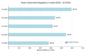 tesla regulatory credit revenue
