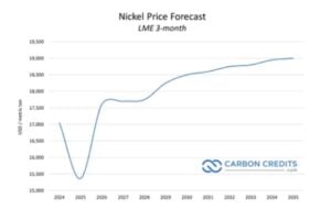 Nickel prices