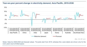 asia pacific clean energy renewable energy