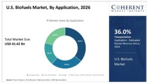 us biofuel market size 