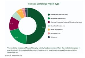 soil carbon credits