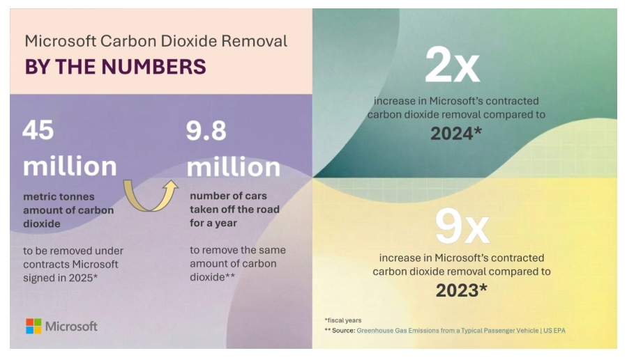 Microsoft Signs 626,000Tonne Carbon Removal Deal with Svante and