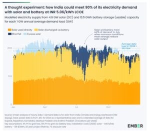 solar battery storage India