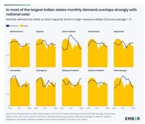 india states solar 
