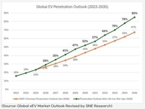 EV growth