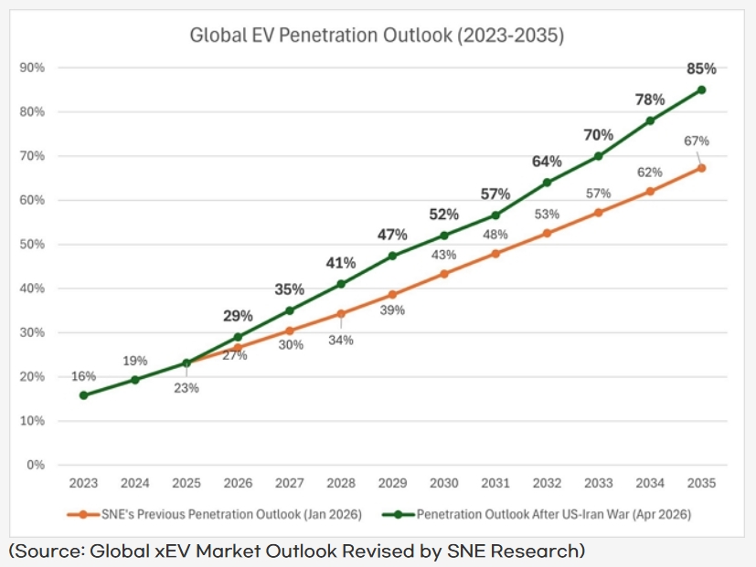 Global EV Sales Set to Hit 50% by 2030 Amid Oil Shock While CATL Leads ...