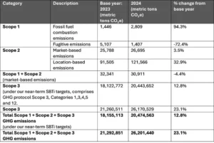 SHEIN 2024 GHG emissions profile