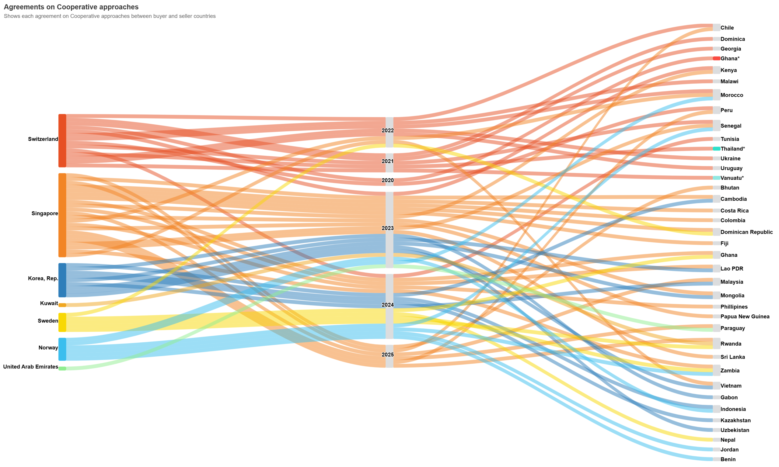 agreements-on-cooperative article 6.2 credits